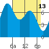 Fort Casey tide chart for Wednesday, April 13, 2022