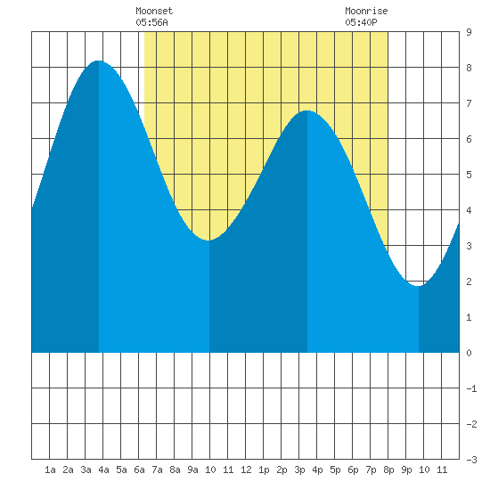 Fort Casey tide chart for Thursday, April 14, 2022