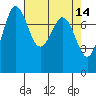 Fort Casey tide chart for Thursday, April 14, 2022