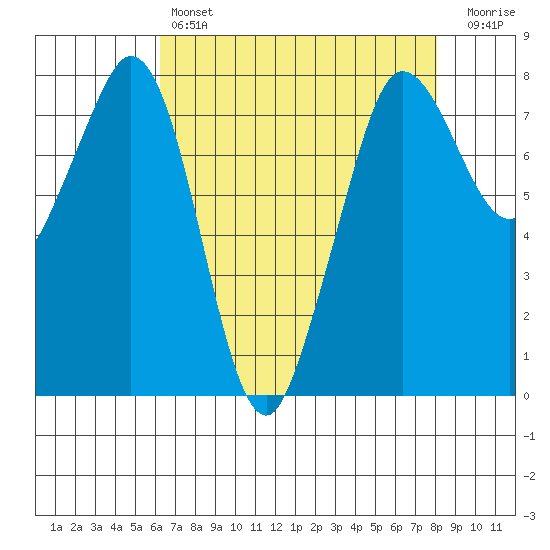 Fort Casey tide chart for Sunday, April 17, 2022