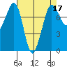 Fort Casey tide chart for Sunday, April 17, 2022