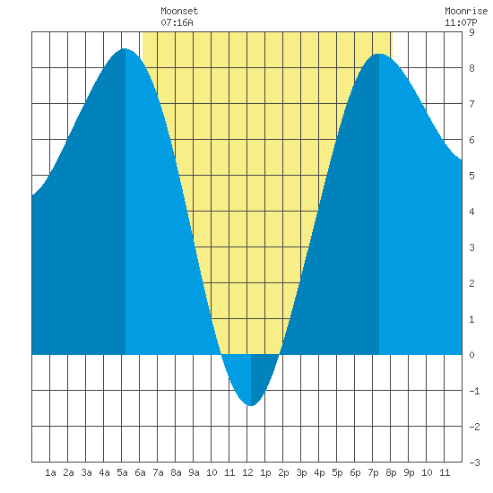 Fort Casey tide chart for Monday, April 18, 2022