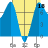 Fort Casey tide chart for Monday, April 18, 2022