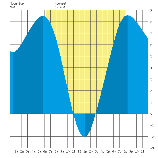 Fort Casey tide chart for Tuesday, April 19, 2022