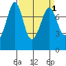 Fort Casey tide chart for Friday, April 1, 2022