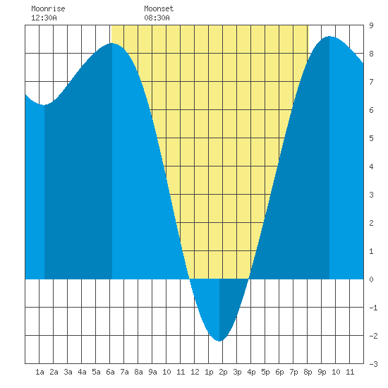 Fort Casey tide chart for Wednesday, April 20, 2022