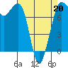 Fort Casey tide chart for Wednesday, April 20, 2022
