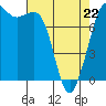 Fort Casey tide chart for Friday, April 22, 2022