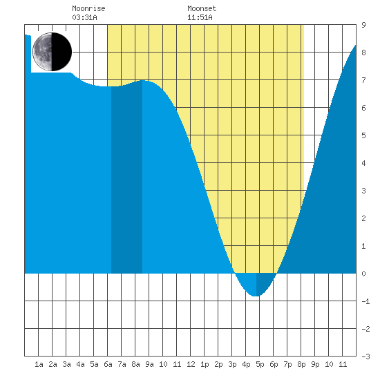 Fort Casey tide chart for Saturday, April 23, 2022