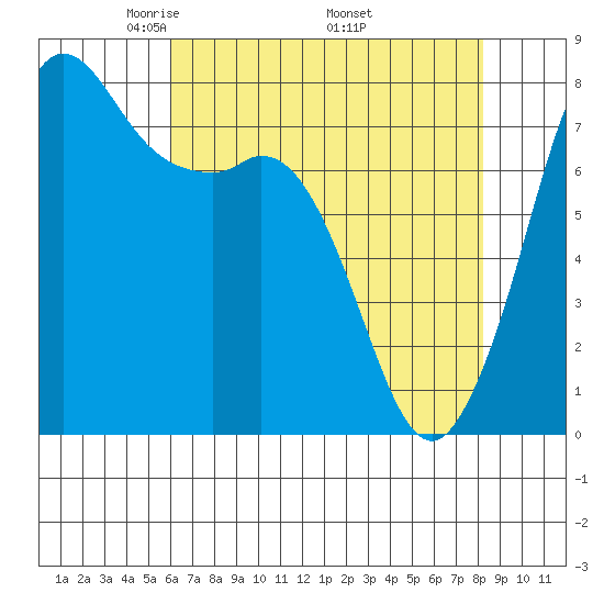 Fort Casey tide chart for Sunday, April 24, 2022