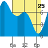 Fort Casey tide chart for Monday, April 25, 2022