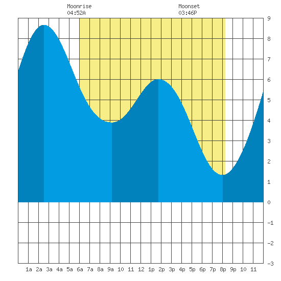 Fort Casey tide chart for Tuesday, April 26, 2022