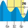 Fort Casey tide chart for Tuesday, April 26, 2022