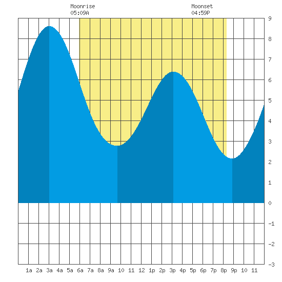Fort Casey tide chart for Wednesday, April 27, 2022