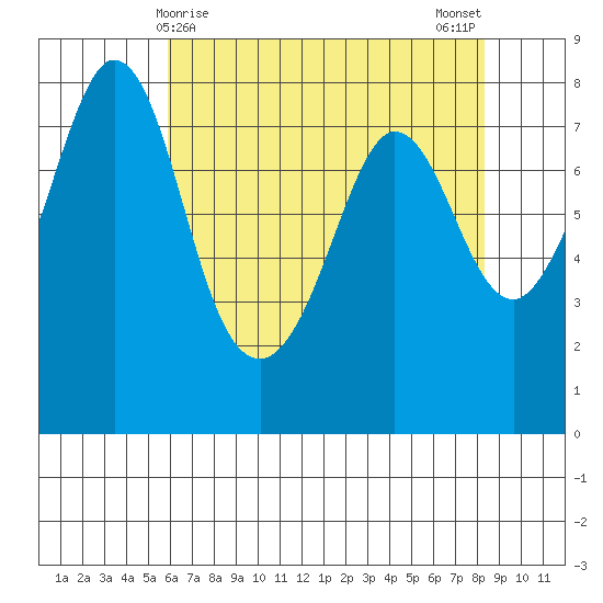 Fort Casey tide chart for Thursday, April 28, 2022