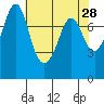 Fort Casey tide chart for Thursday, April 28, 2022