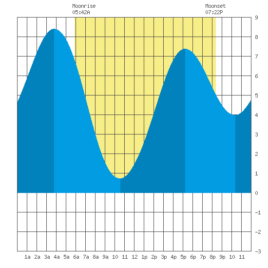 Fort Casey tide chart for Friday, April 29, 2022