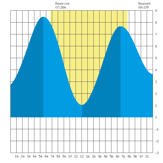Fort Casey tide chart for Saturday, April 2, 2022