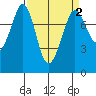 Fort Casey tide chart for Saturday, April 2, 2022