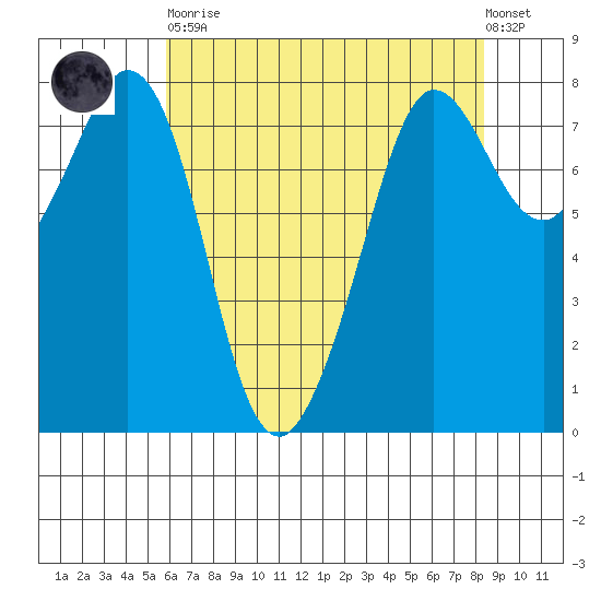 Fort Casey tide chart for Saturday, April 30, 2022