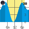 Fort Casey tide chart for Saturday, April 30, 2022