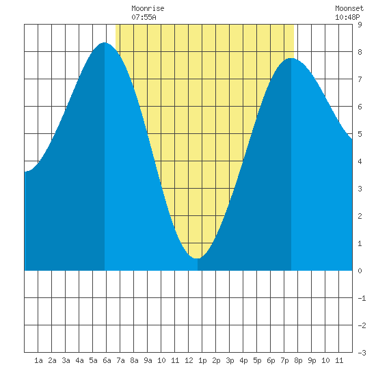 Fort Casey tide chart for Sunday, April 3, 2022