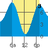 Fort Casey tide chart for Sunday, April 3, 2022