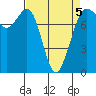 Fort Casey tide chart for Tuesday, April 5, 2022