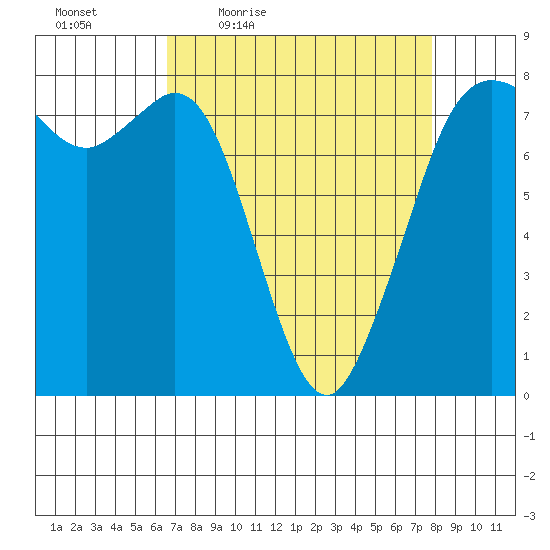 Fort Casey tide chart for Wednesday, April 6, 2022