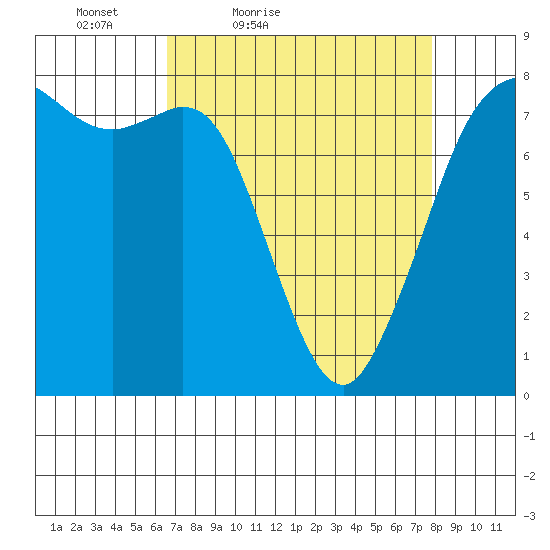 Fort Casey tide chart for Thursday, April 7, 2022