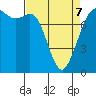 Fort Casey tide chart for Thursday, April 7, 2022