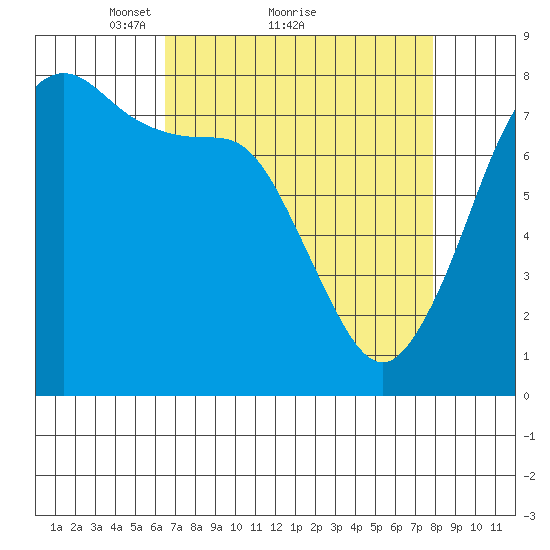 Fort Casey tide chart for Saturday, April 9, 2022