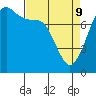 Fort Casey tide chart for Saturday, April 9, 2022