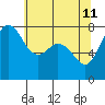 Fort Casey tide chart for Wednesday, May 11, 2022