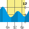 Fort Casey tide chart for Thursday, May 12, 2022