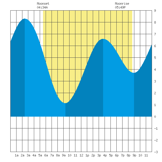 Fort Casey tide chart for Friday, May 13, 2022