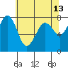 Fort Casey tide chart for Friday, May 13, 2022