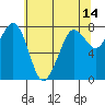 Fort Casey tide chart for Saturday, May 14, 2022