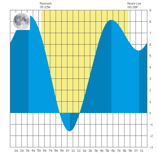 Fort Casey tide chart for Sunday, May 15, 2022