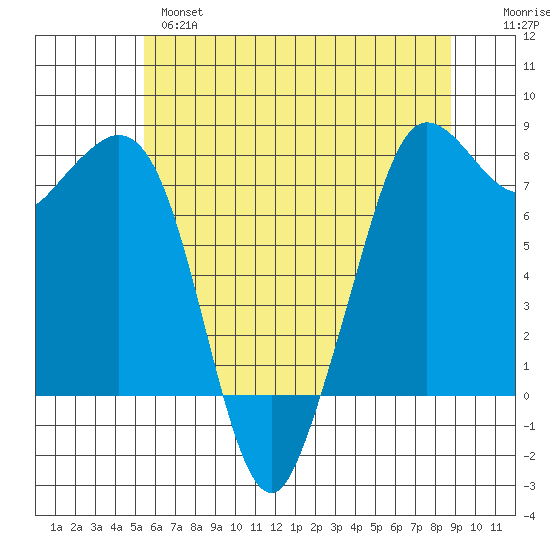Fort Casey tide chart for Tuesday, May 17, 2022