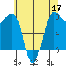 Fort Casey tide chart for Tuesday, May 17, 2022