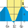 Fort Casey tide chart for Sunday, May 1, 2022