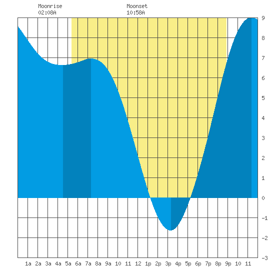 Fort Casey tide chart for Saturday, May 21, 2022