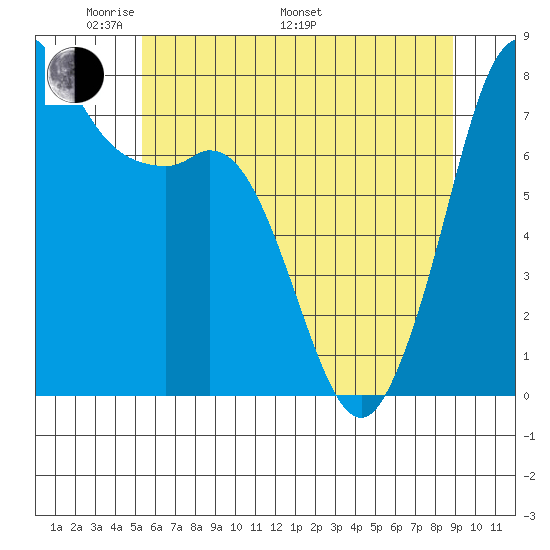 Fort Casey tide chart for Sunday, May 22, 2022
