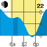 Fort Casey tide chart for Sunday, May 22, 2022
