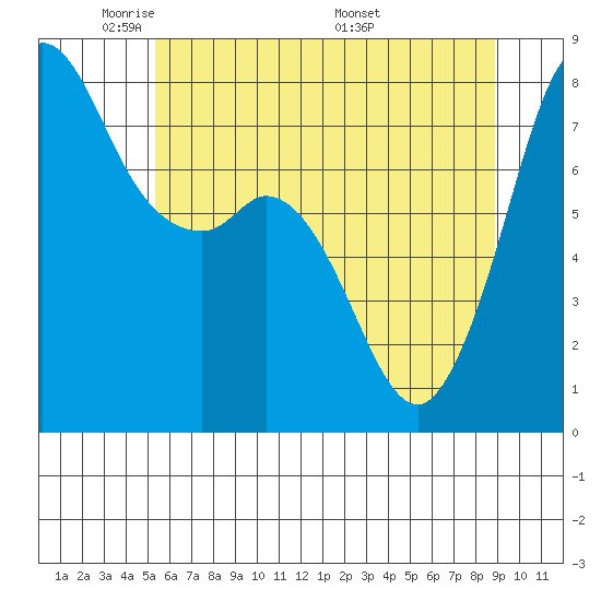 Fort Casey tide chart for Monday, May 23, 2022