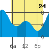 Fort Casey tide chart for Tuesday, May 24, 2022