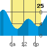 Fort Casey tide chart for Wednesday, May 25, 2022