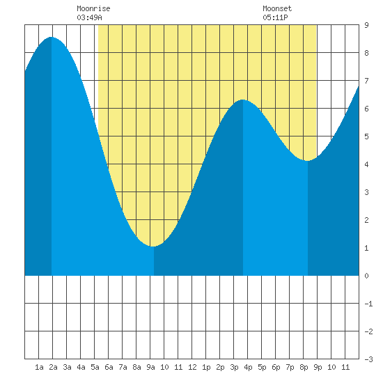 Fort Casey tide chart for Thursday, May 26, 2022