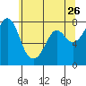 Fort Casey tide chart for Thursday, May 26, 2022